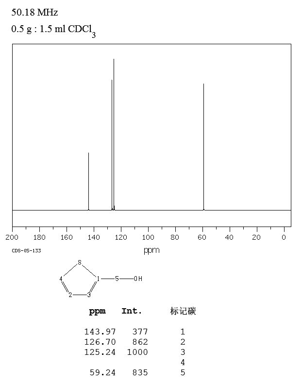 2-Thiophenemethanol(636-72-6) <sup>1</sup>H NMR