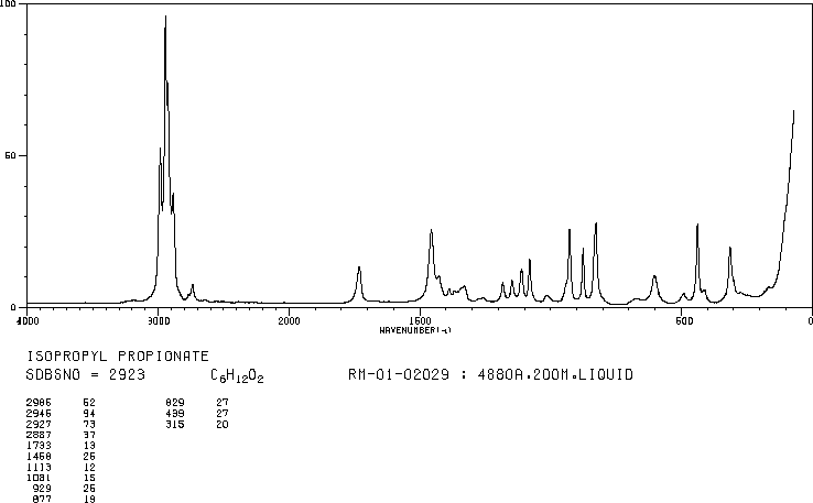 ISOPROPYL PROPIONATE(637-78-5) Raman