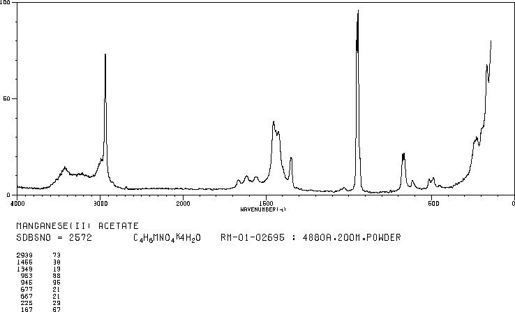Manganese(II) acetate (638-38-0) Raman