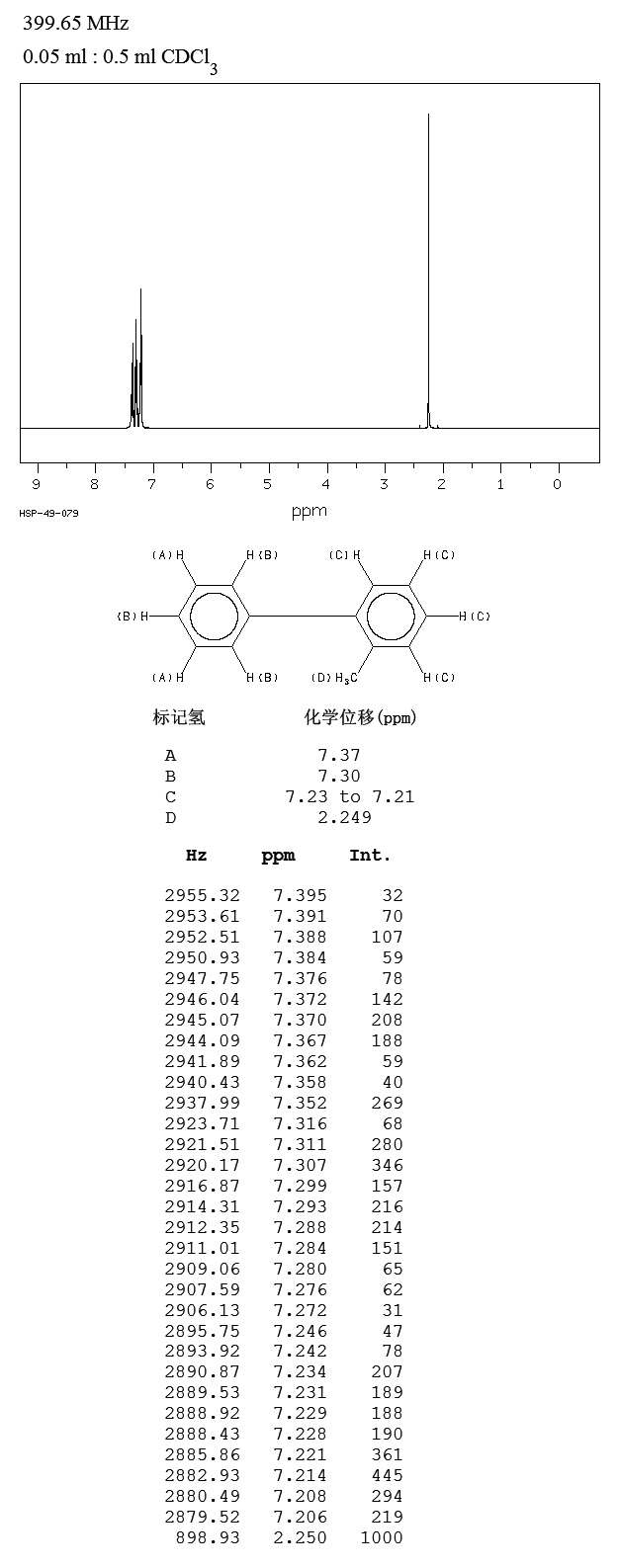 2-Phenyltoluene(643-58-3) <sup>1</sup>H NMR
