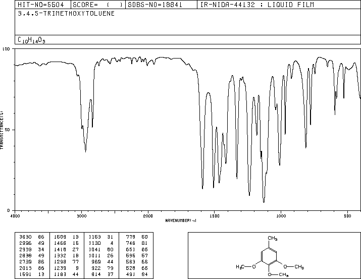 3,4,5-Trimethoxytoluene(6443-69-2) MS