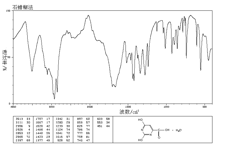 Orotic acid(65-86-1) MS