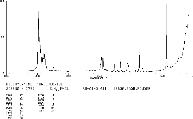 Diethylamine hydrochloride(660-68-4) <sup>1</sup>H NMR