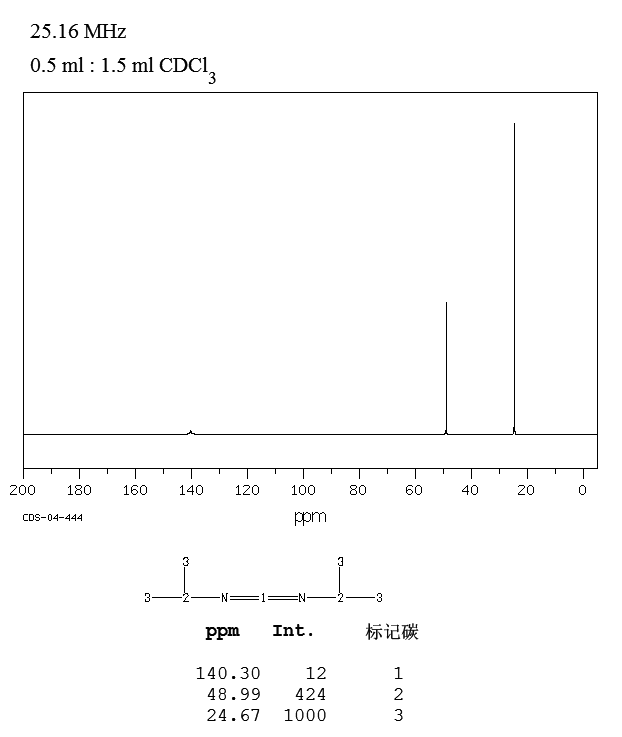 N,N'-Diisopropylcarbodiimide(693-13-0) MS