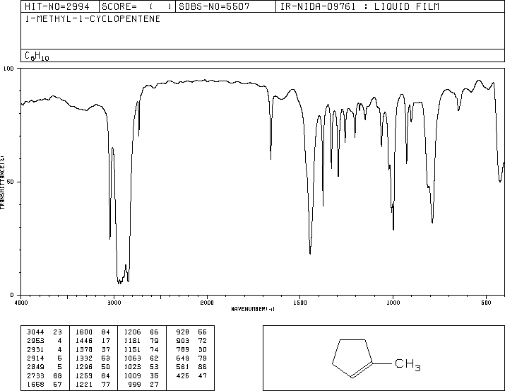 1-Methylcyclopentene(693-89-0) IR1
