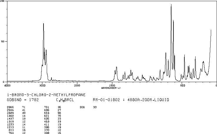 1-Bromo-3-chloro-2-methylpropane(6974-77-2) <sup>1</sup>H NMR