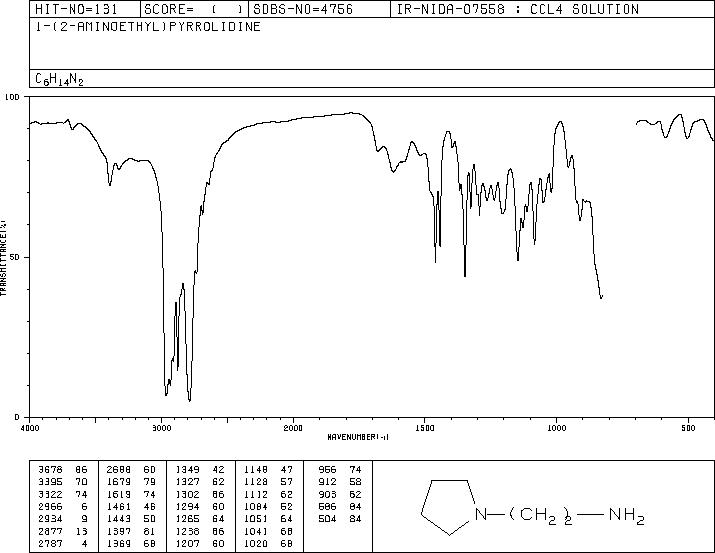 1-(2-Aminoethyl)pyrrolidine(7154-73-6) IR2