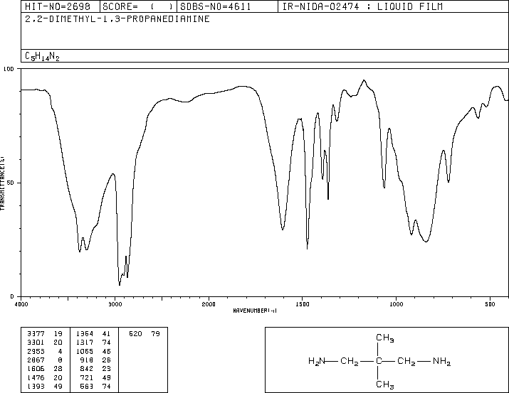 2,2-DIMETHYL-1,3-PROPANEDIAMINE(7328-91-8) MS