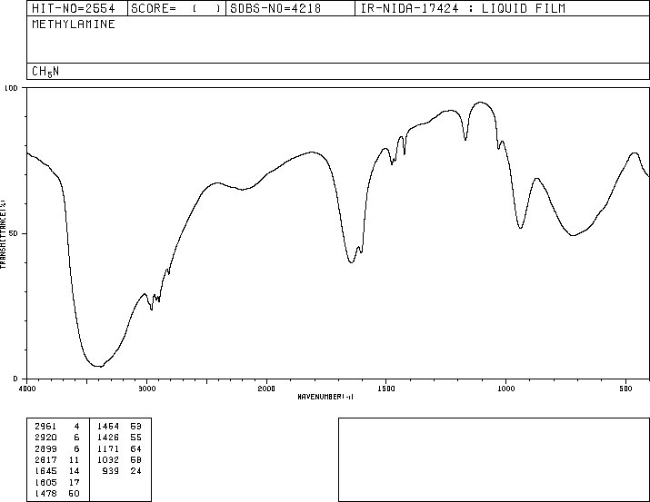 Methylamine(74-89-5) IR1