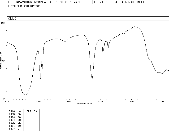 Lithium chloride(7447-41-8) IR1