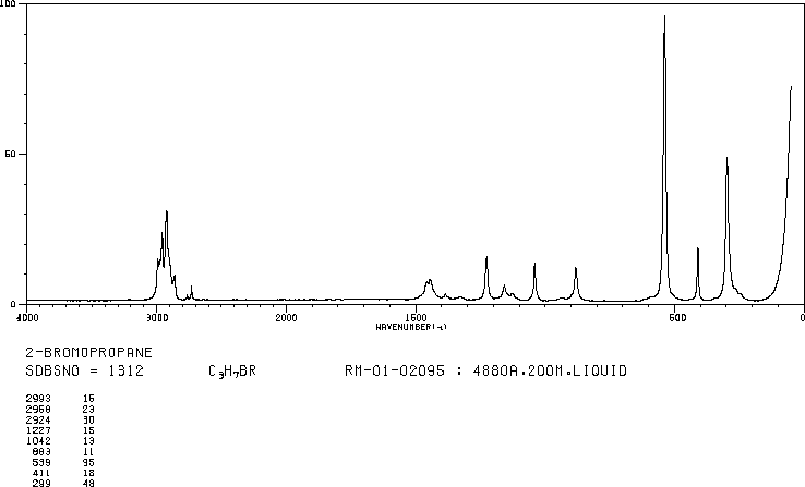 2-Bromopropane(75-26-3) Raman