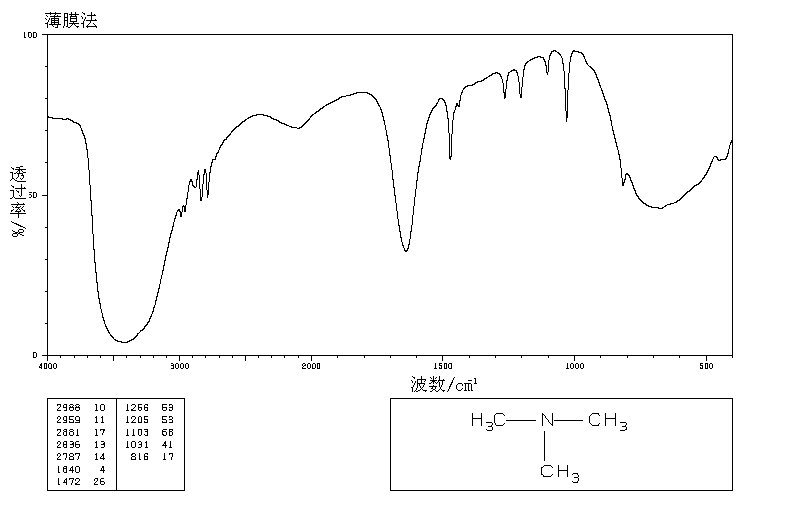 Trimethylamine(75-50-3) MS
