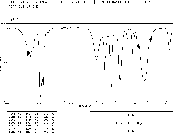 tert-Butylamine(75-64-9) <sup>1</sup>H NMR
