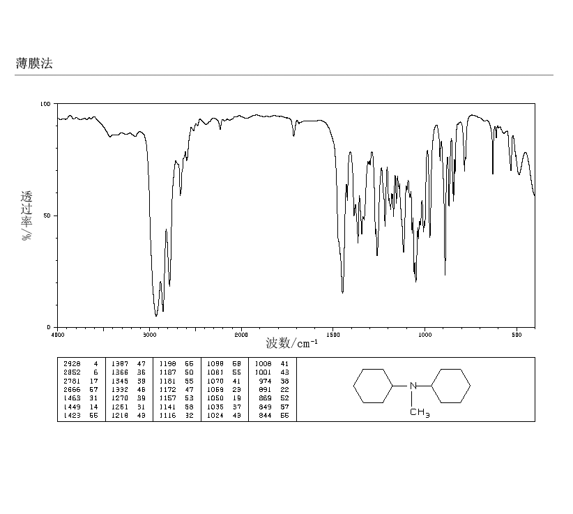 N,N-Dicyclohexylmethylamine(7560-83-0) <sup>1</sup>H NMR
