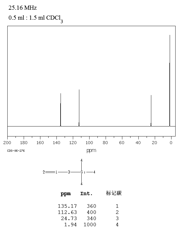 Allyltrimethylsilane(762-72-1) <sup>1</sup>H NMR