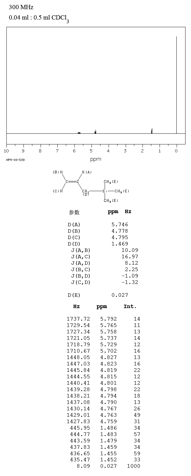Allyltrimethylsilane(762-72-1) <sup>1</sup>H NMR