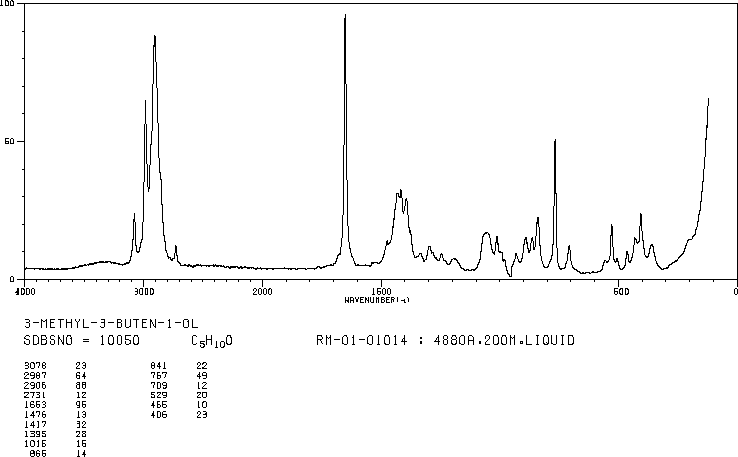 3-METHYL-3-BUTEN-1-OL(763-32-6) MS