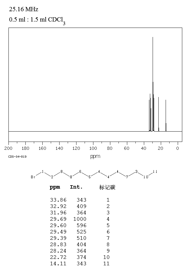 1-Bromotridecane(765-09-3) <sup>1</sup>H NMR