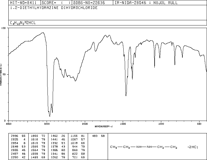N,N'-DIETHYLHYDRAZINE DIHYDROCHLORIDE(7699-31-2) MS