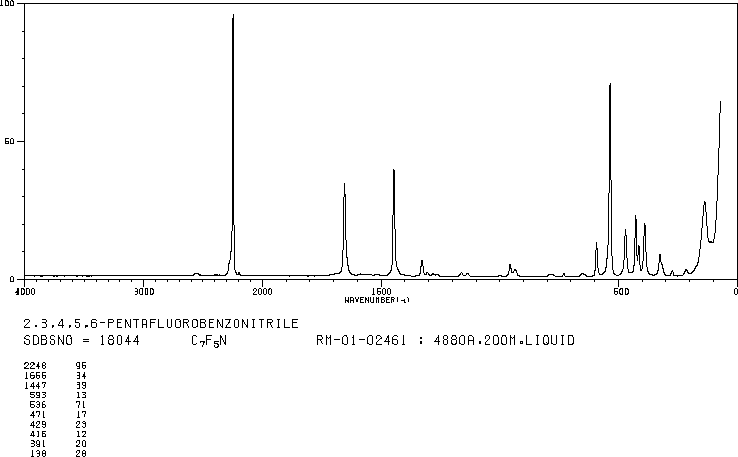 Pentafluorobenzonitrile(773-82-0) MS