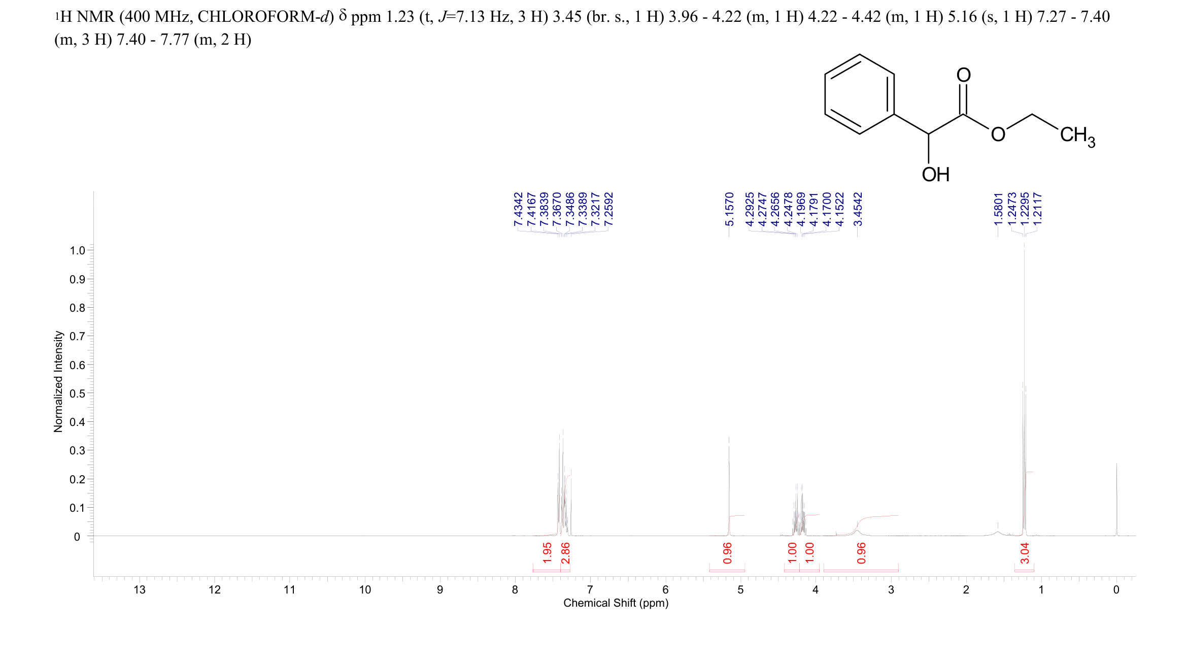 ETHYL MANDELATE(774-40-3) <sup>1</sup>H NMR