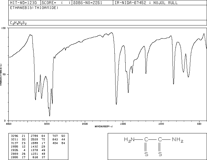 Dithiooxamide(79-40-3) <sup>1</sup>H NMR
