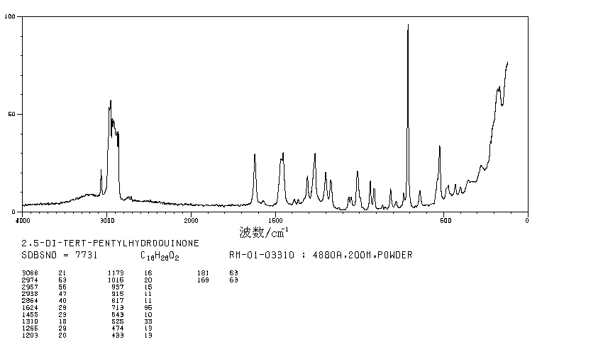 2,5-Di(tert-amyl)hydroquinone(79-74-3) MS