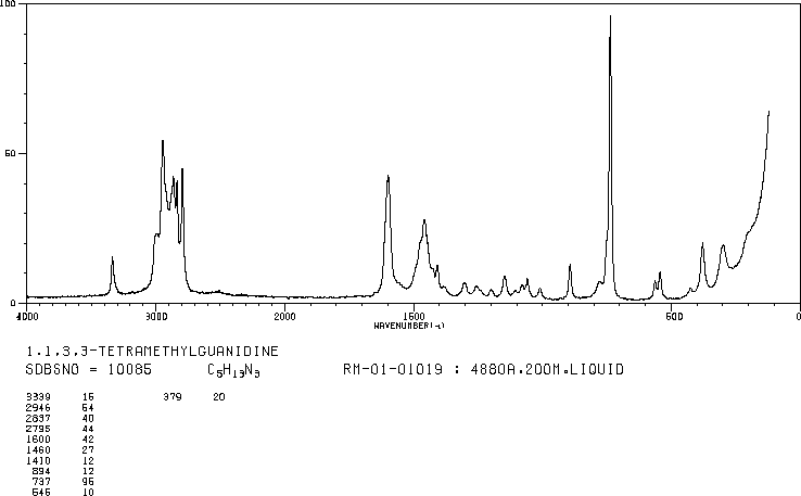 Tetramethylguanidine(80-70-6) <sup>1</sup>H NMR
