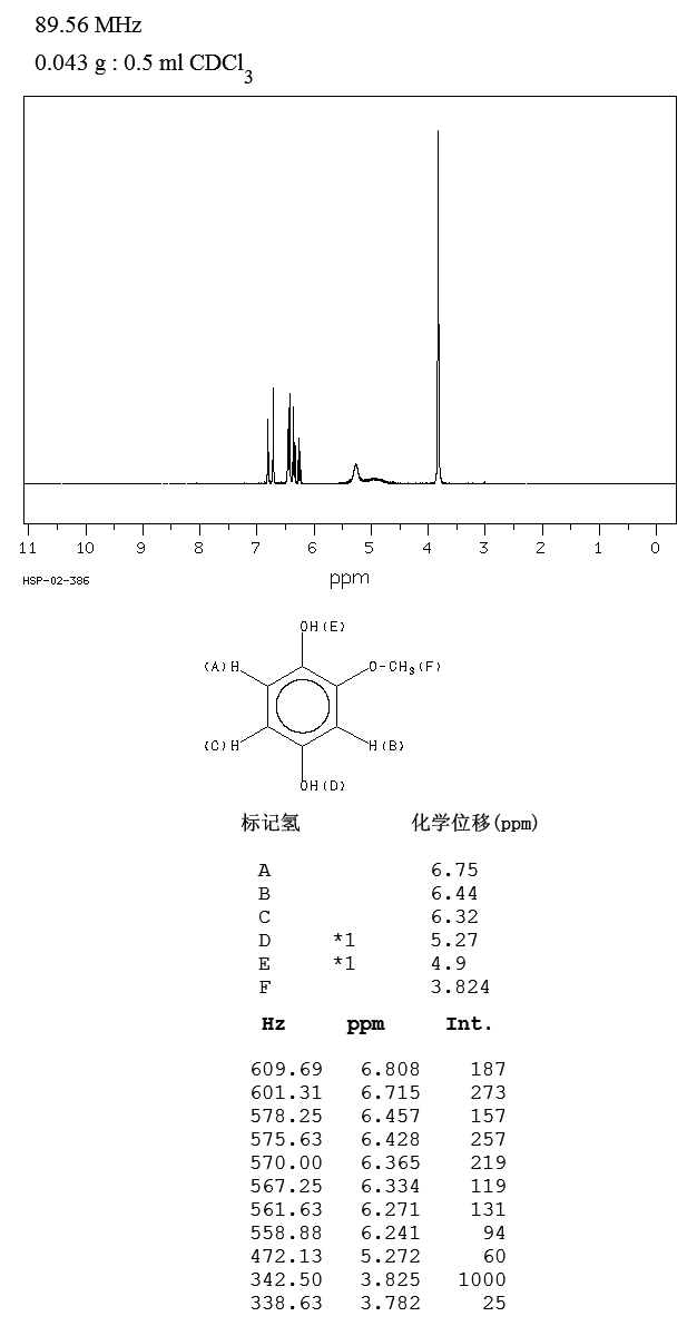 2-Methoxyhydroquinone(824-46-4) IR2