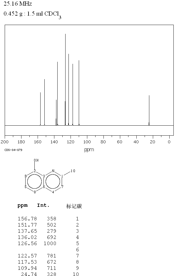 8-Hydroxyquinaldine(826-81-3) <sup>1</sup>H NMR