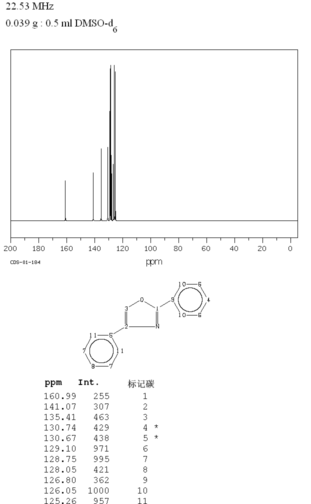 2,4-DIPHENYLOXAZOLE(838-41-5) <sup>1</sup>H NMR