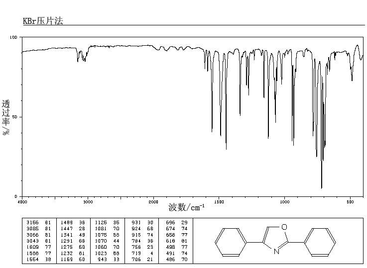 2,4-DIPHENYLOXAZOLE(838-41-5) <sup>1</sup>H NMR
