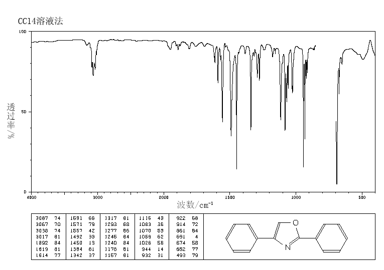 2,4-DIPHENYLOXAZOLE(838-41-5) <sup>1</sup>H NMR
