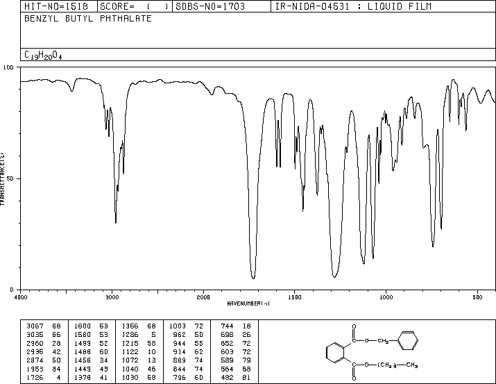 Benzyl butyl phthalate(85-68-7) MS