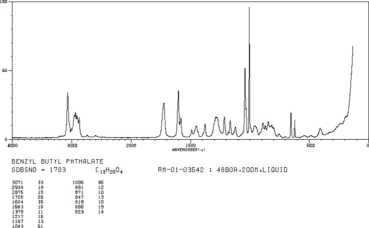 Benzyl butyl phthalate(85-68-7) MS
