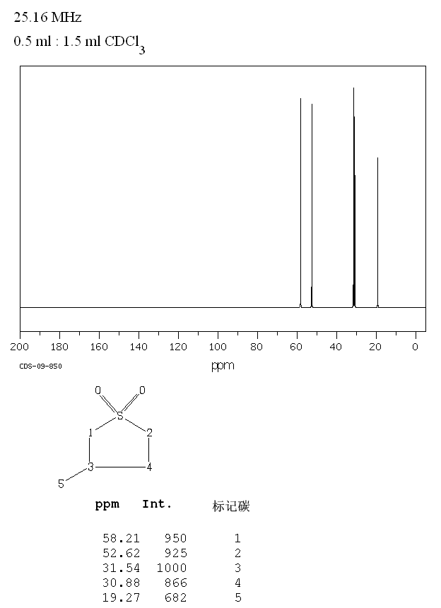 3-METHYLSULFOLANE(872-93-5) <sup>1</sup>H NMR