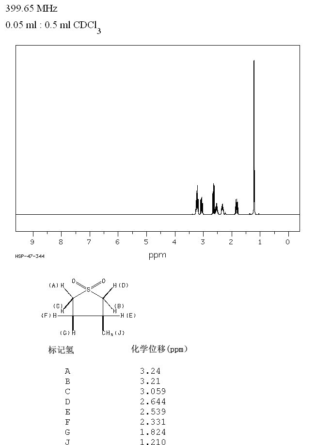 3-METHYLSULFOLANE(872-93-5) <sup>1</sup>H NMR
