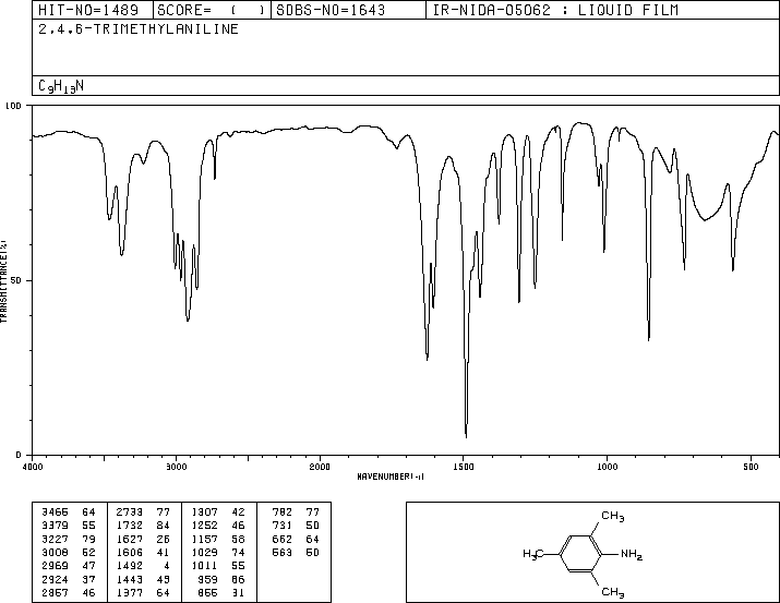 2,4,6-Trimethylaniline(88-05-1) MS