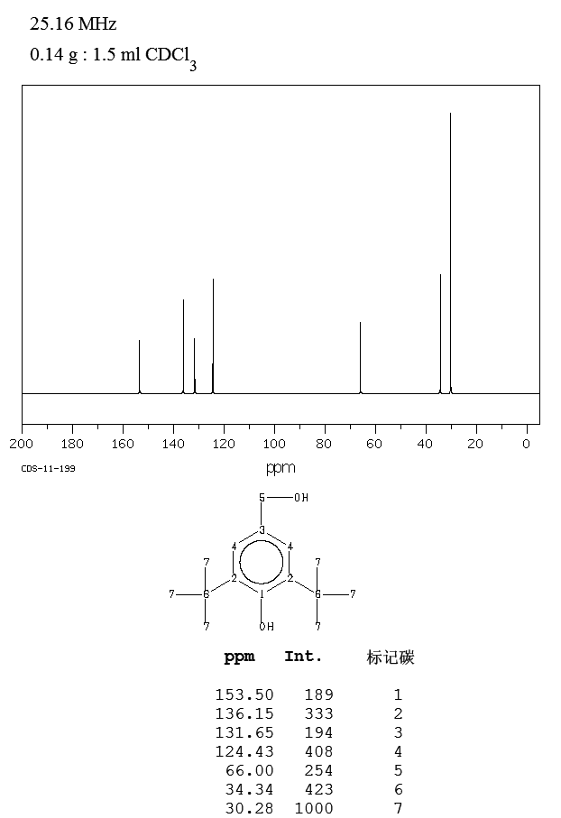 3,5-Di-tert-butyl-4-hydroxybenzyl alcohol(88-26-6) IR1