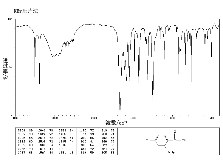 2-Amino-4-chlorobenzoic acid(89-77-0) <sup>1</sup>H NMR