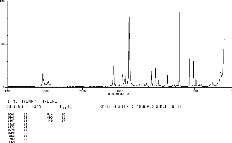 1-Methylnaphthalene(90-12-0) MS