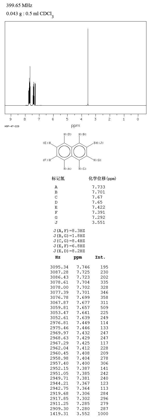 2-Naphthalenethiol(91-60-1) <sup>13</sup>C NMR