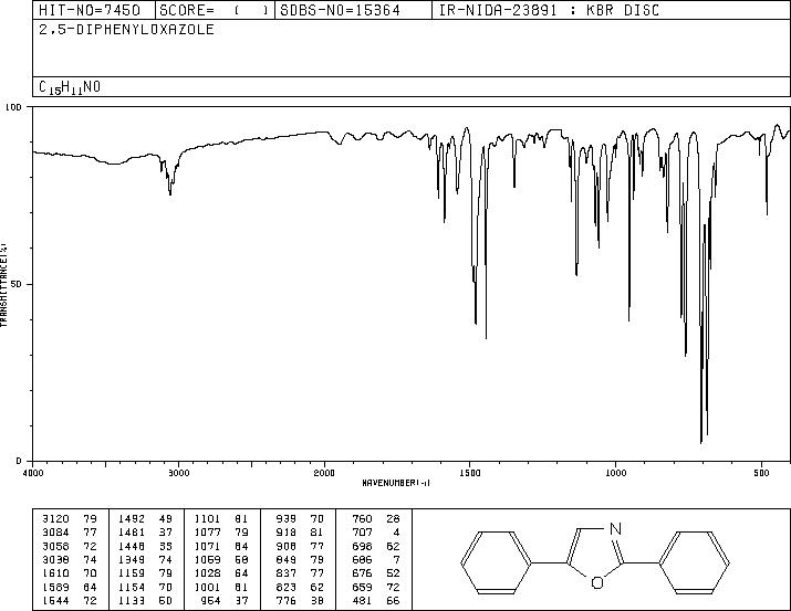 2,5-Diphenyloxazole(92-71-7) MS