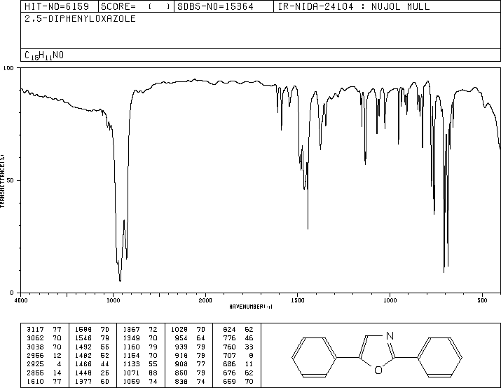 2,5-Diphenyloxazole(92-71-7) MS