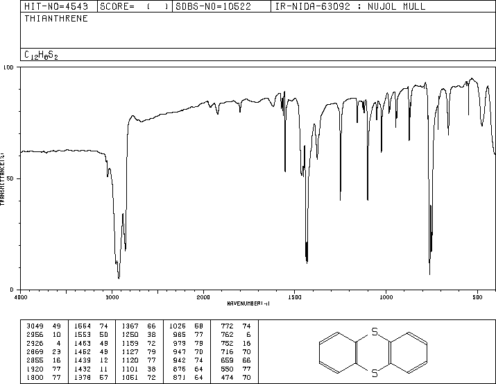 Thianthrene(92-85-3) MS