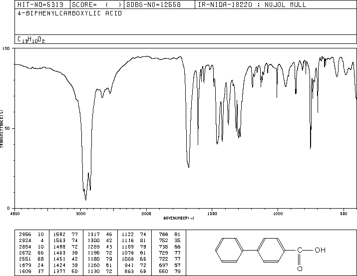4-Biphenylcarboxylic acid(92-92-2) MS