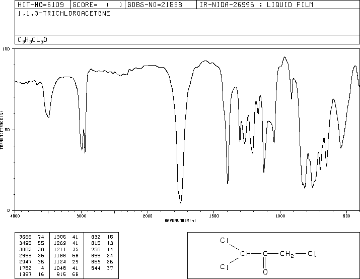 1,1,3-Trichloroacetone(921-03-9) MS