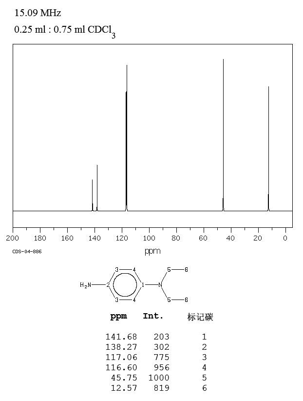 N,N-Diethyl-1,4-phenylenediamine(93-05-0) MS