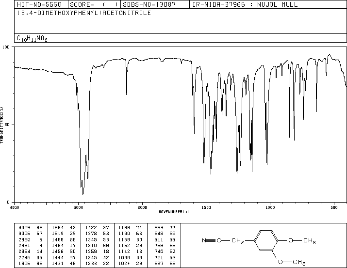 (3,4-Dimethoxyphenyl)acetonitrile(93-17-4) MS