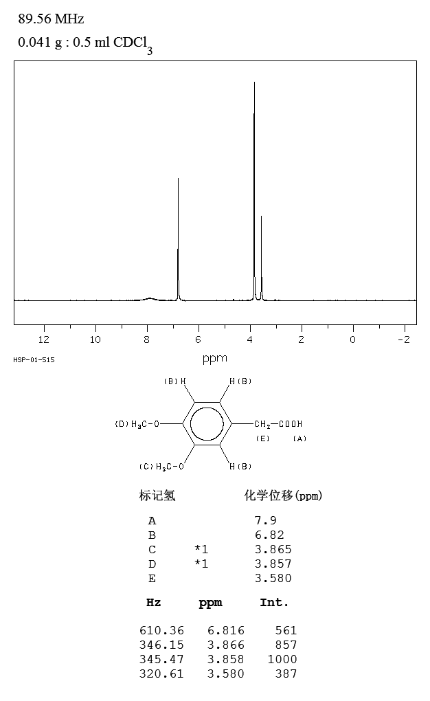 (3,4-Dimethoxyphenyl)acetic acid(93-40-3) MS